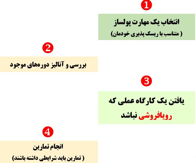 یادگیری یک مهارت از پکیج آموزشی