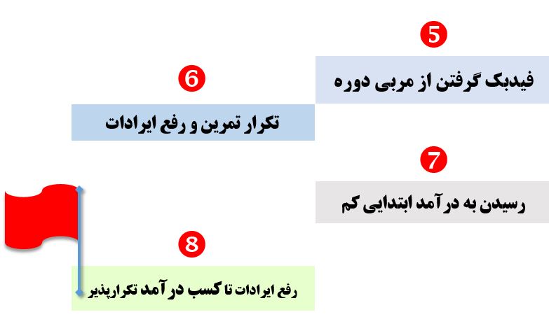 نتیجه گرفتن از پکیج فروش