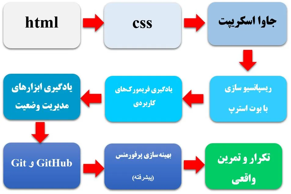نقشه راه فرانت اند