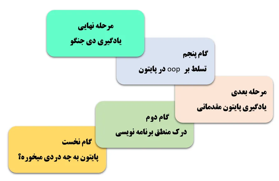 روند دوره آموزشگاه php