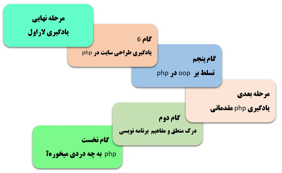 روند آموزشگاه php