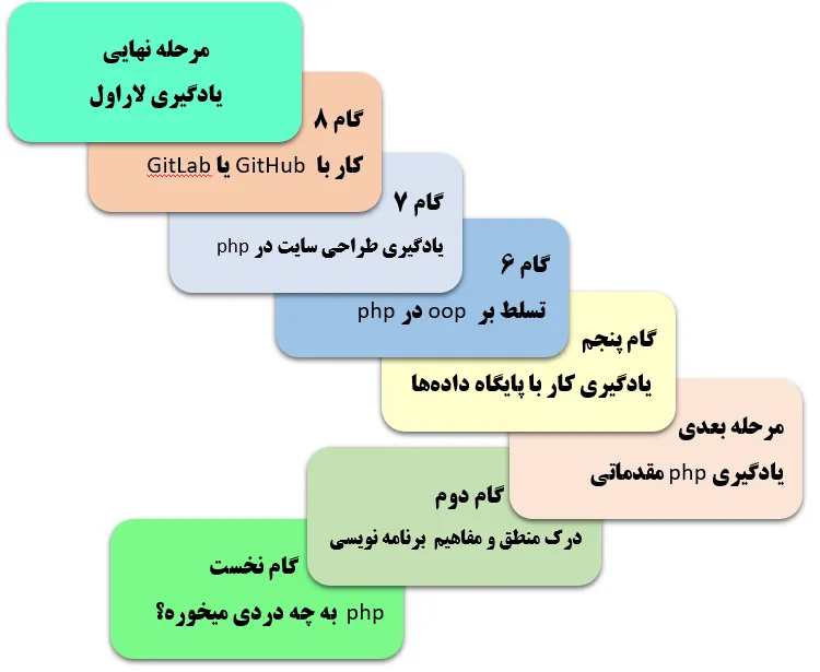 مراحل یادگیری php