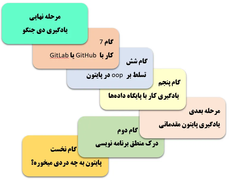 یادگیری پایتون
