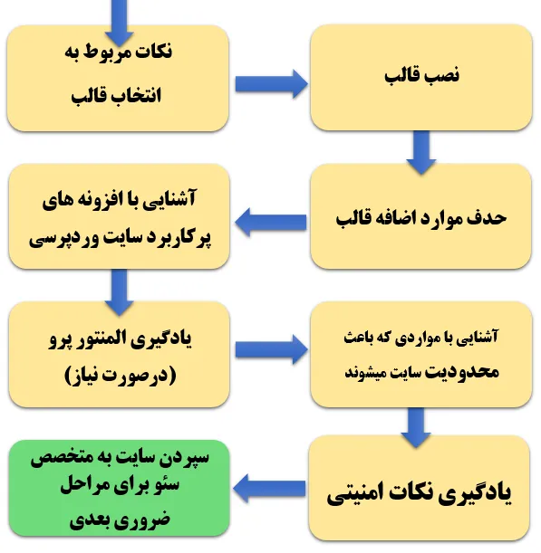 پکیج طراحی سایت بدون برنامه نویسی