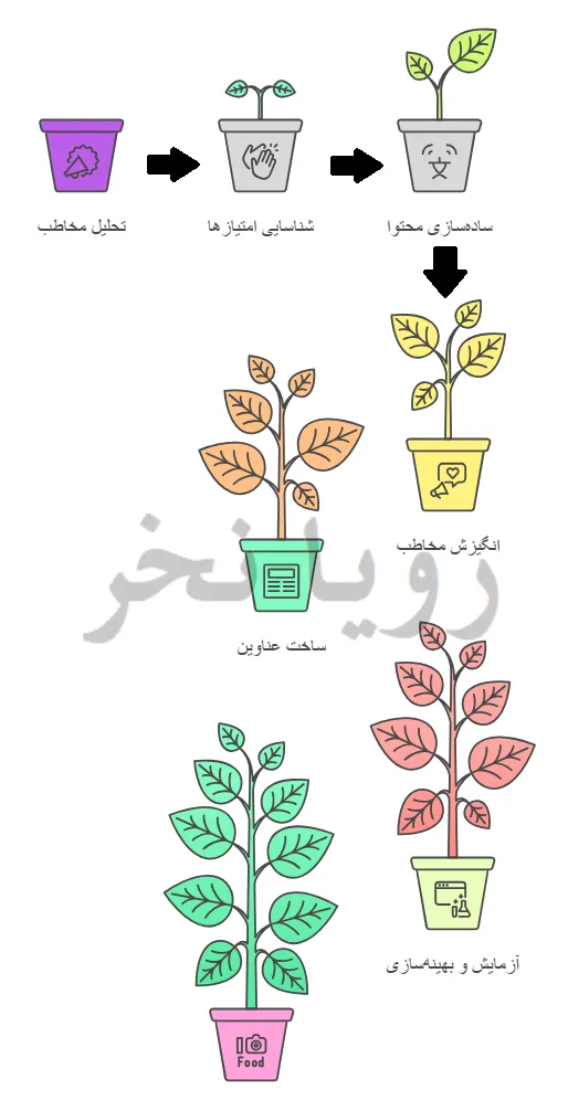 مسیر یادگیری کپی رایتینگ یا تبلیغ نویسی