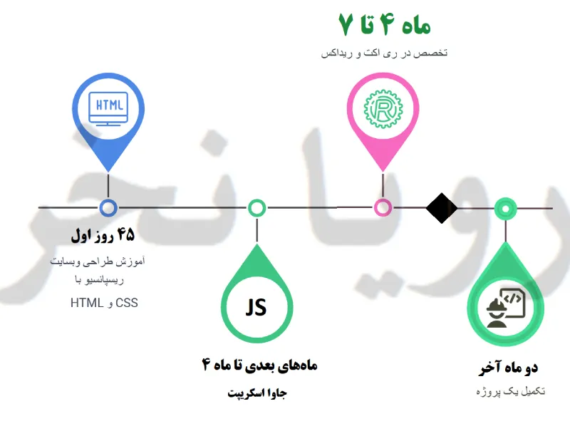 بهترین دوره front کدامه