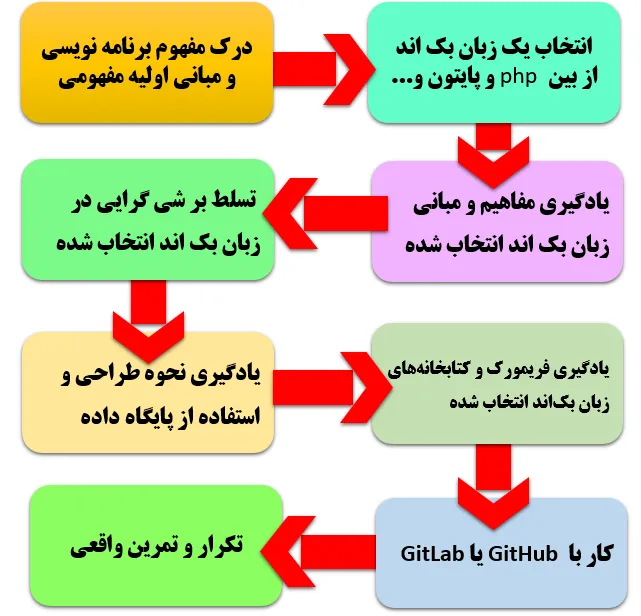 نقشه راه بک اند دولوپرشدن