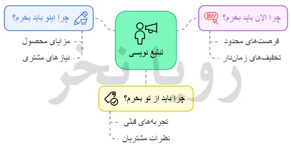مفهوم دوره کپی رایتینگ یا تبلیغ نویسی