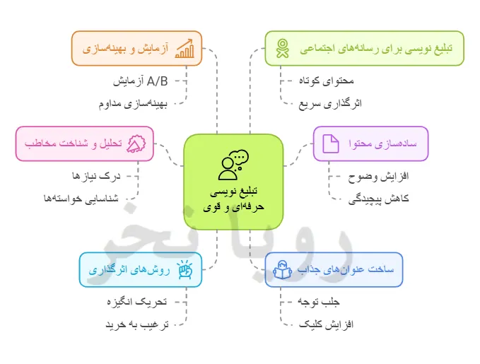 دوره کپی رایتینگ