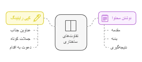 تبلیغ نویسی در مقایسه با تولید محتوای وب