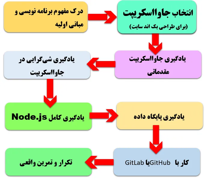 نقشه راه یادگیری جاوااسکریپت بک اند