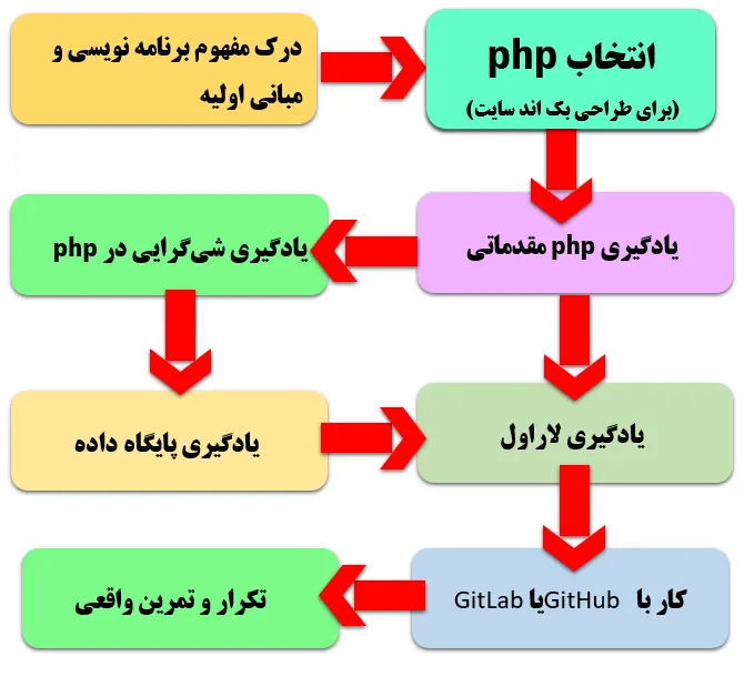 نقشه راه php بک اند دولوپر
