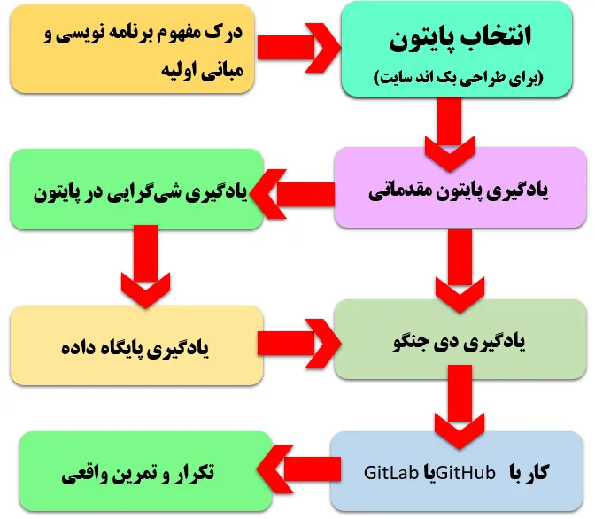 رودمپ و نقشه راه پایتون بک اند دولوپر