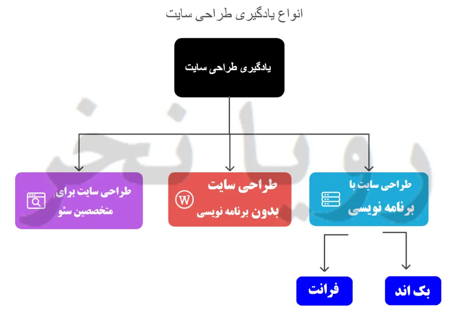 بهترین دوره طراحی سایت روند انتخاب