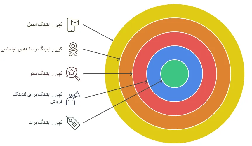 انواع تبلیغ نویسی