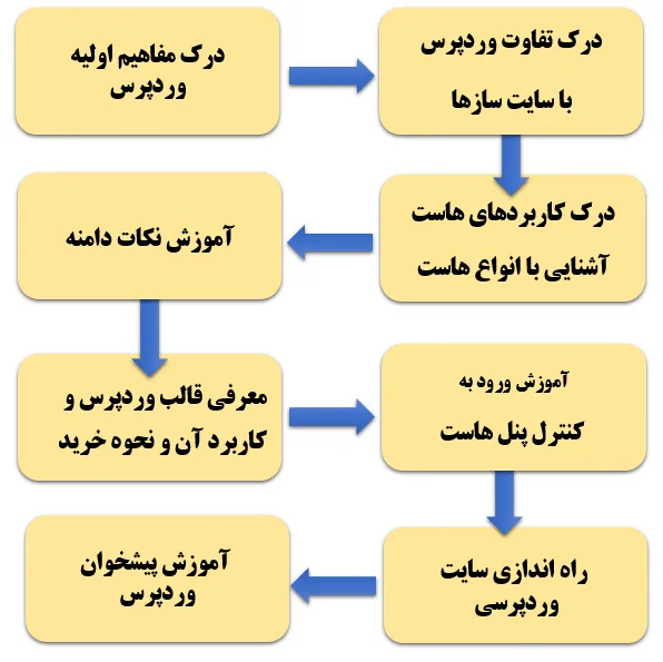 دوره طراحی سایت وردپرسی