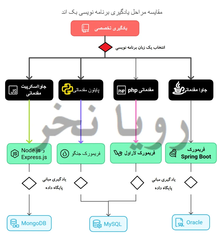 نقشه یادگیری بک اند