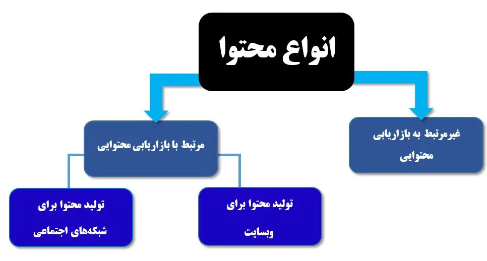 انواع نویسندگی