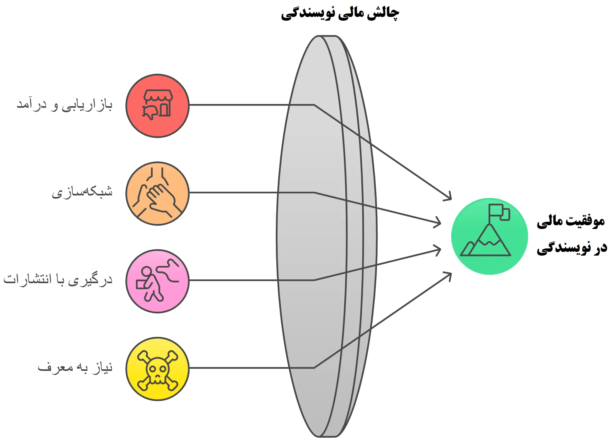 معایب درآمد از نویسندگی
