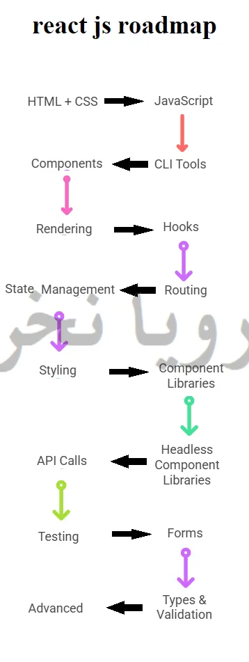 نقشه راه یادگیری ری اکت