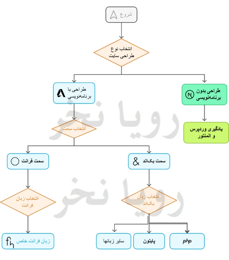 مسیر انتخاب دوره طراحی سایت