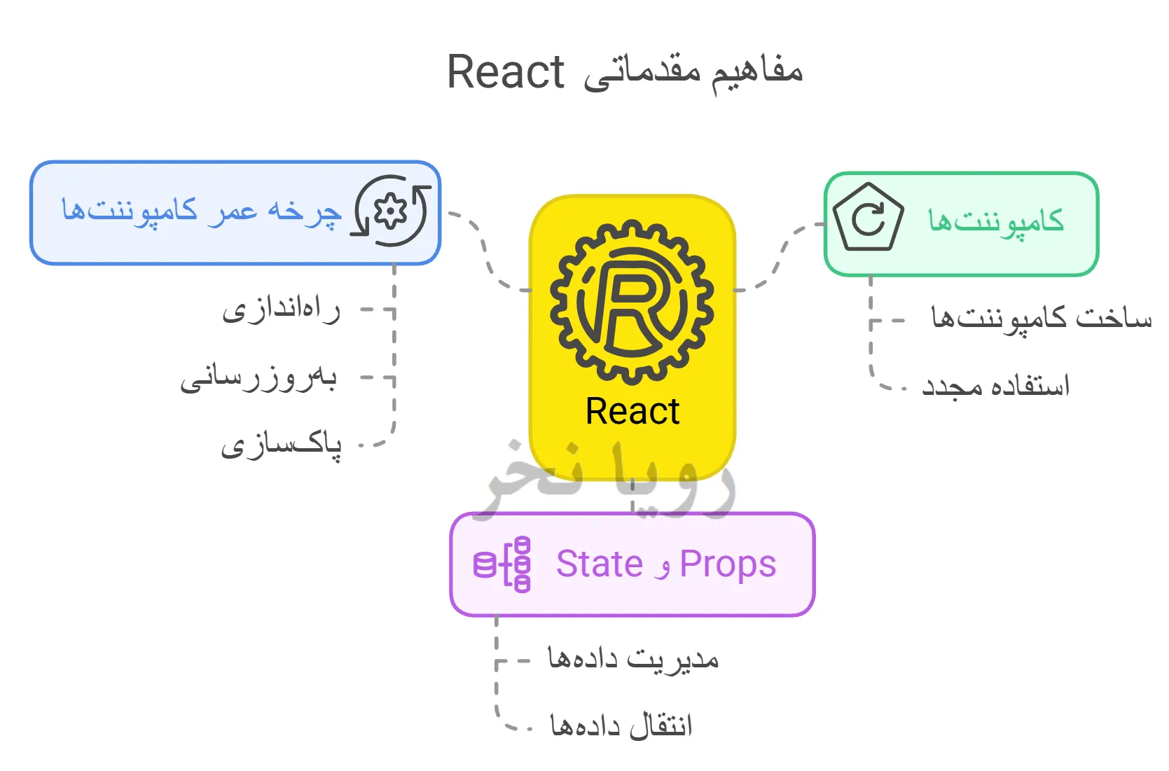 نقشه راه یادگیری React