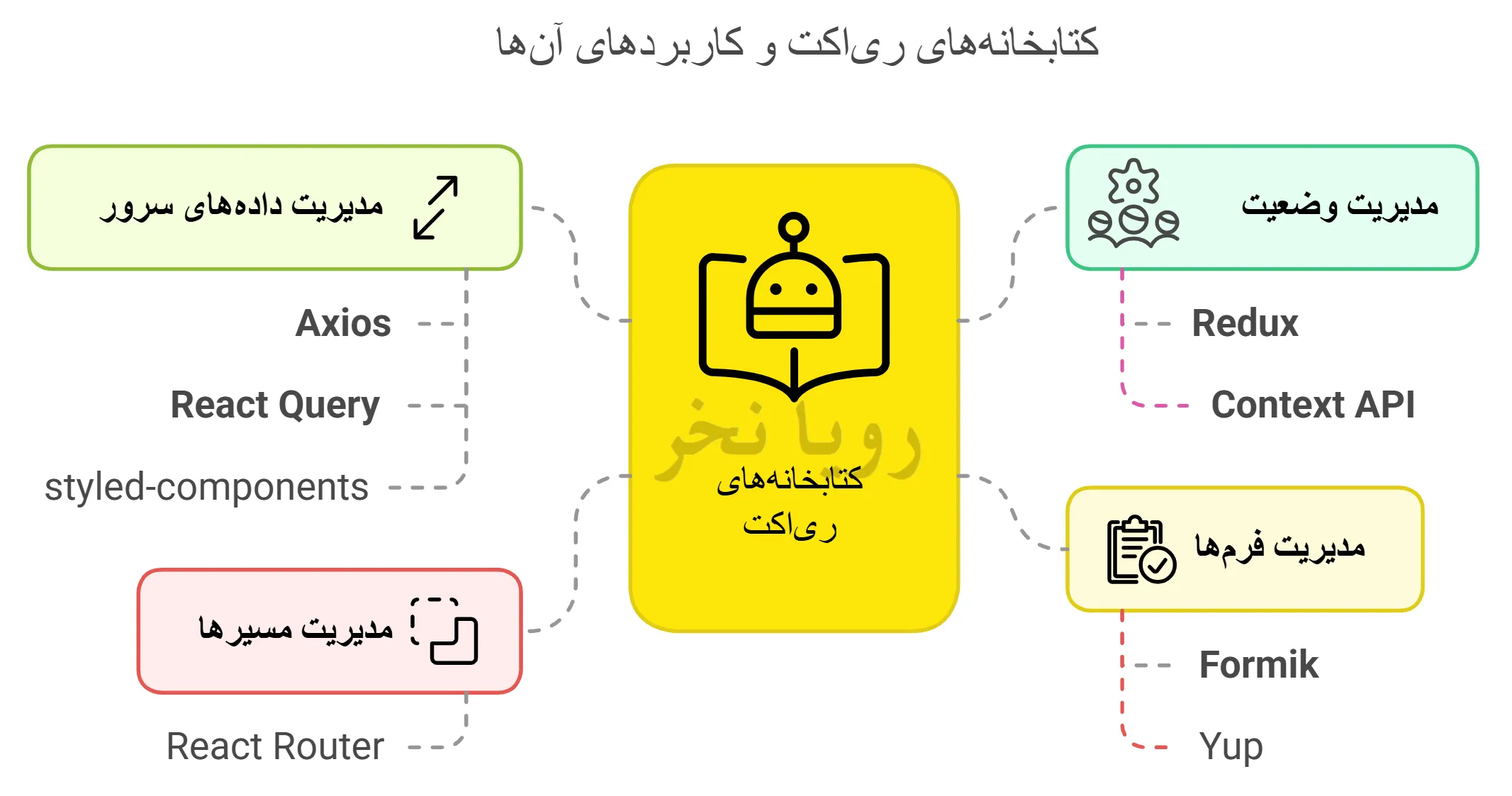 نقشه راه دوره ری اکت