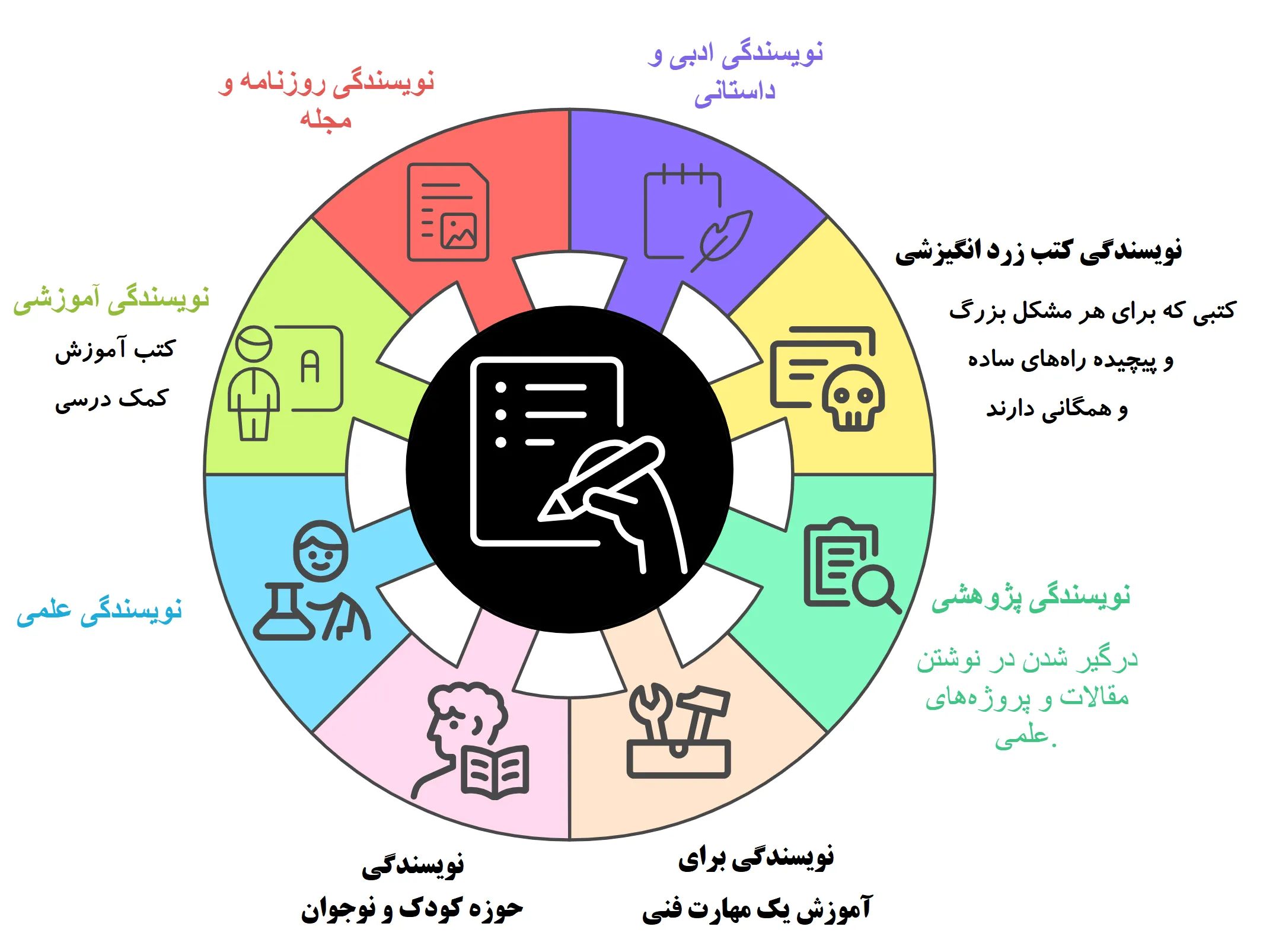 انواع نویسندگی