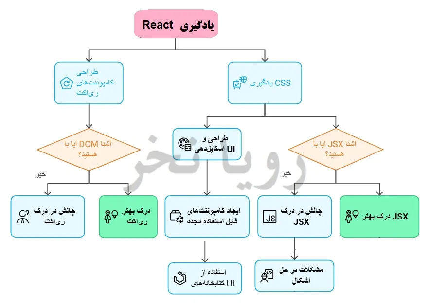 مراحل یادگیری ری اکت