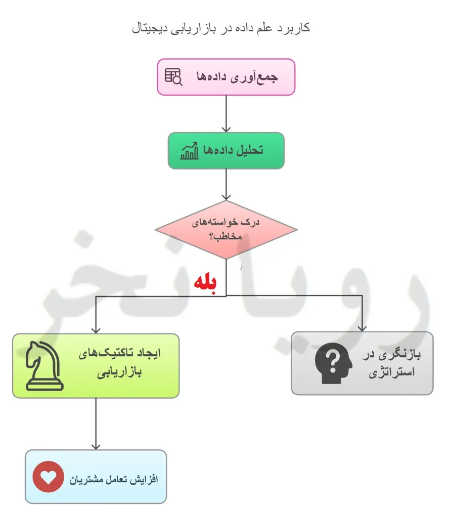 کاربرد علم داده در دیجیتال مارکتینگ