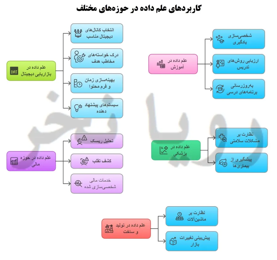 کاربردهای علم داده