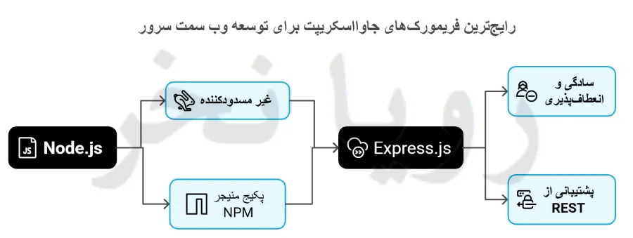 کتابخانههای جاوااسکریپت برای بک اند