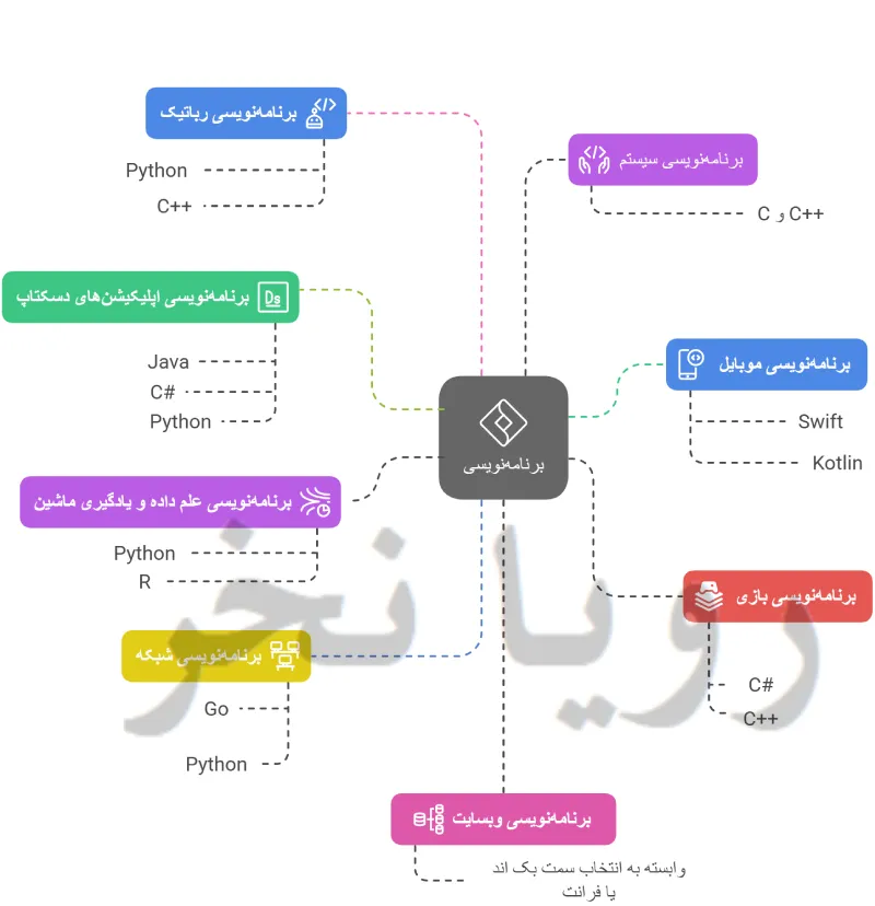 شاخه های برنامه نویسی