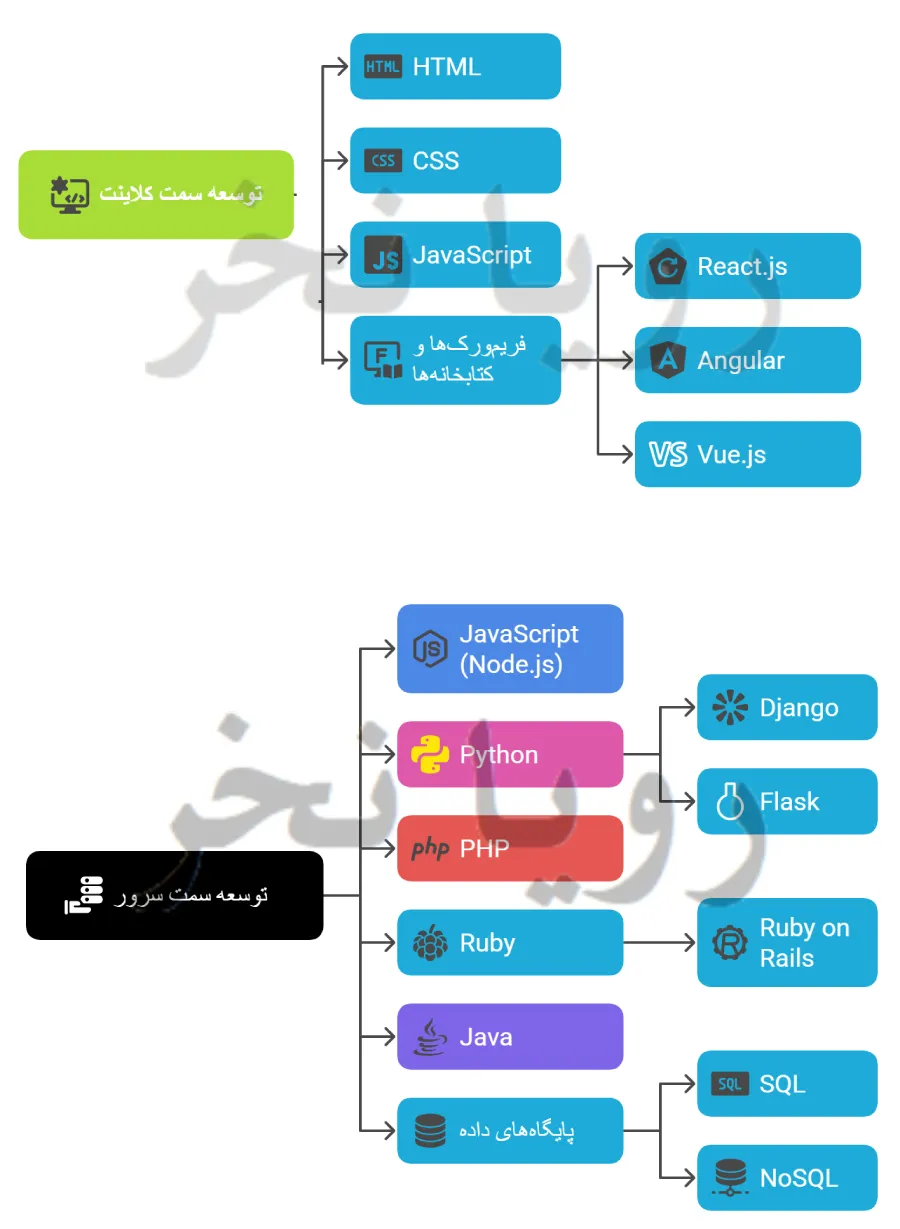 نقشه راه برنامه نویسی وبسایت