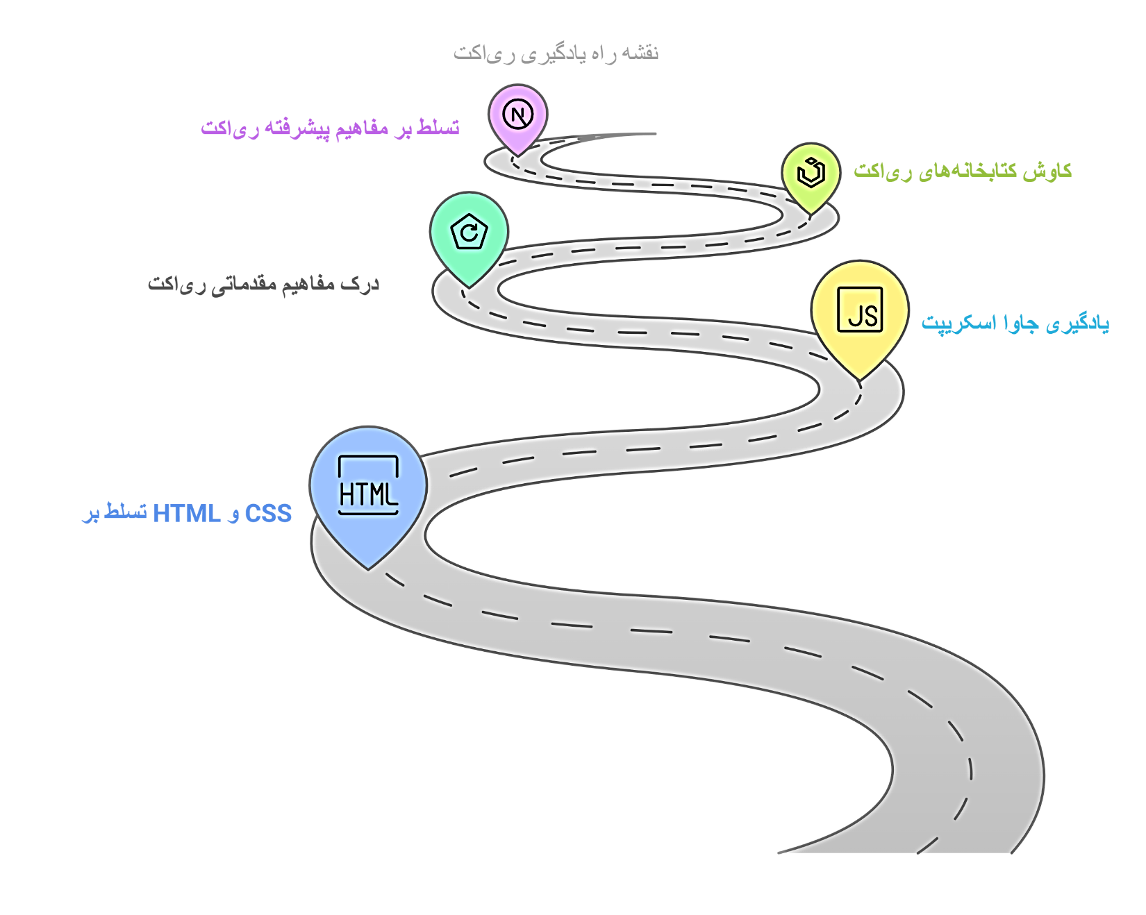 نقشه راه بهترین دوره ری اکت