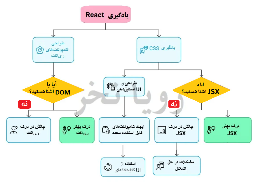 مسیر یادگیری ری اکت
