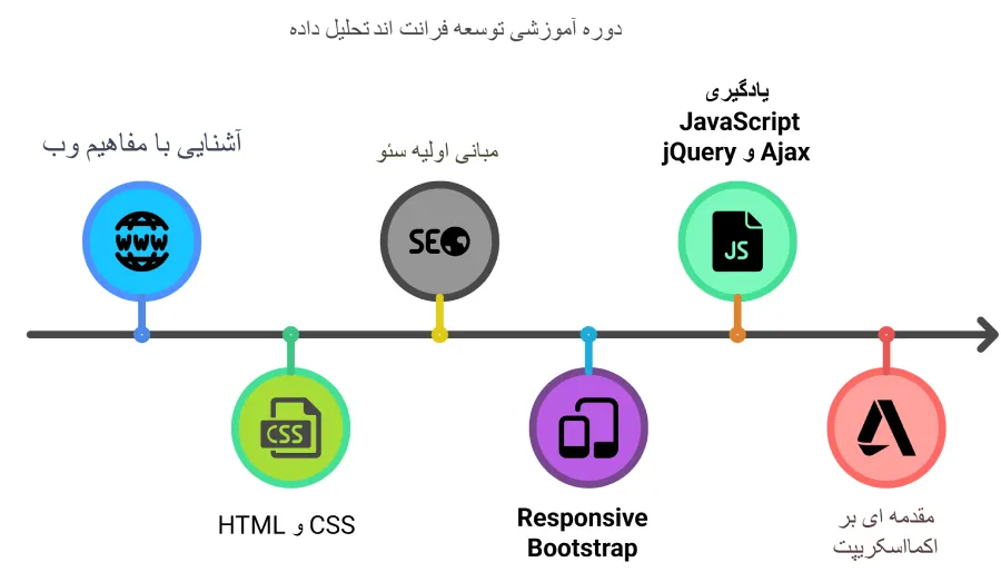 بهترین دوره فرانت اند کدام است