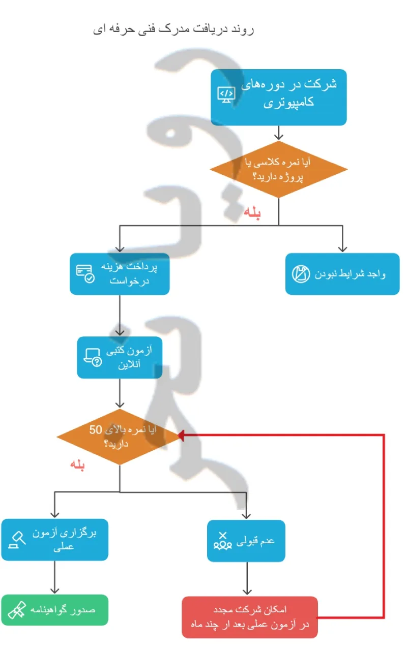 نحوه دریافت مدرک فنی حرفه ای