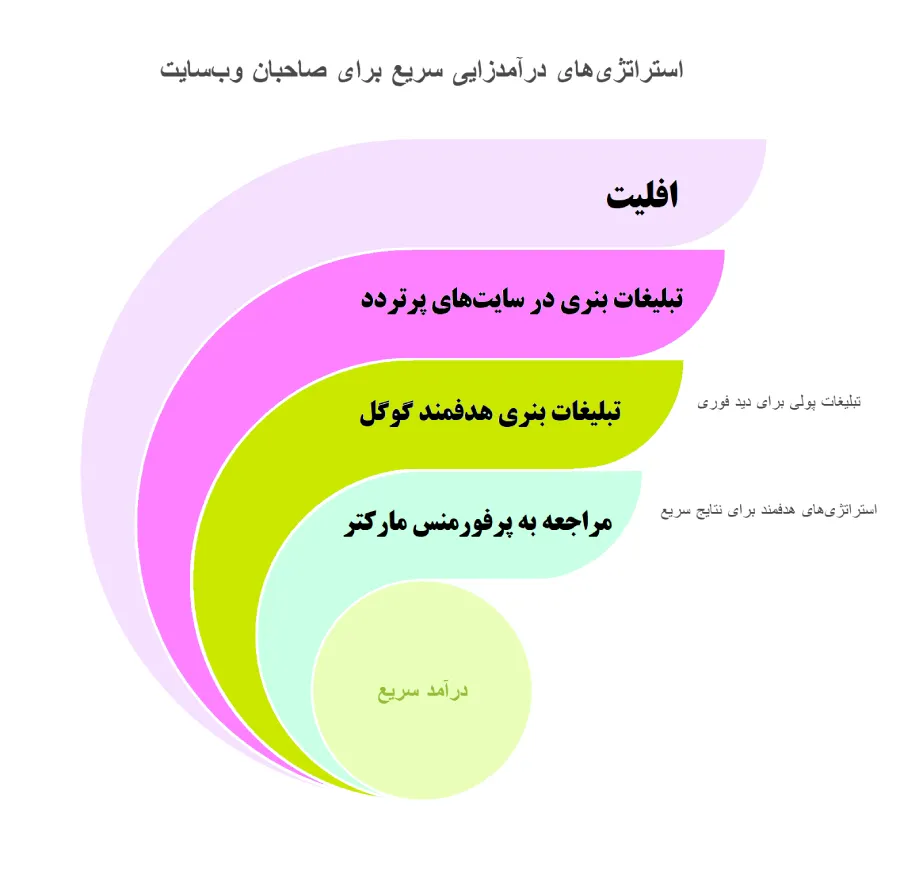 استراتزی درآمد زودبازده