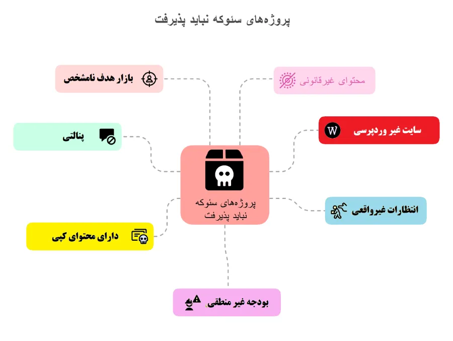 قیمت سئو سایت پرریسک