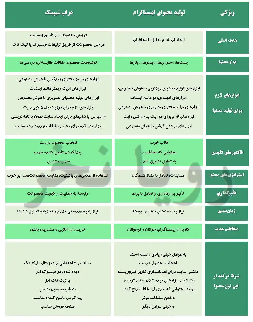 تولید محتوای دراپ شیپینگ در مقایسه با تولید محتوا اینستاگرام