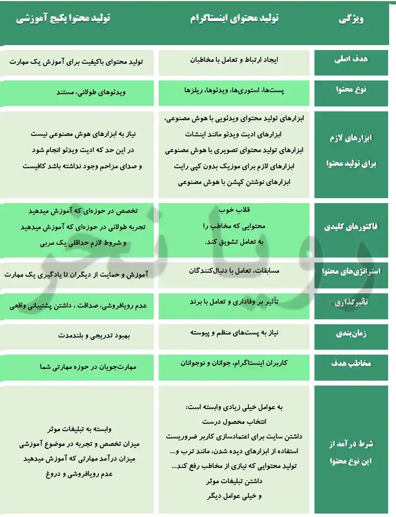 تولید محتوای اینستاگرام در مقایسه با تولید محتوای آموزشی