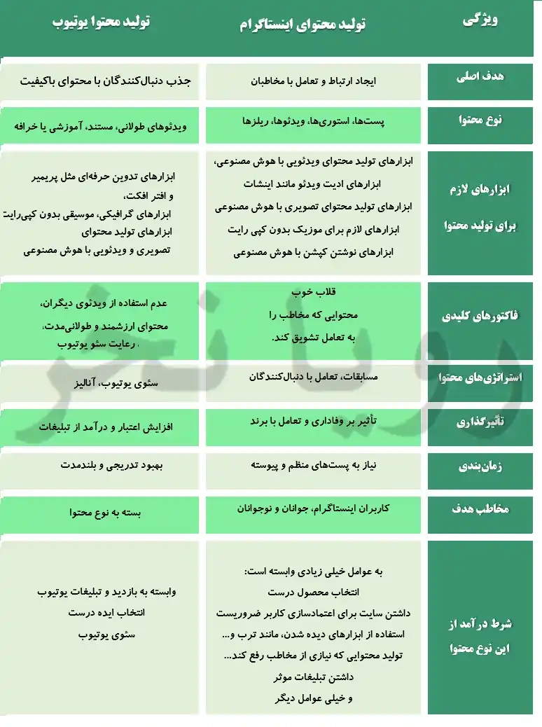 تولید محاوا ایسنتاگرام در مقایسه با تولید محتوای یوتیوب