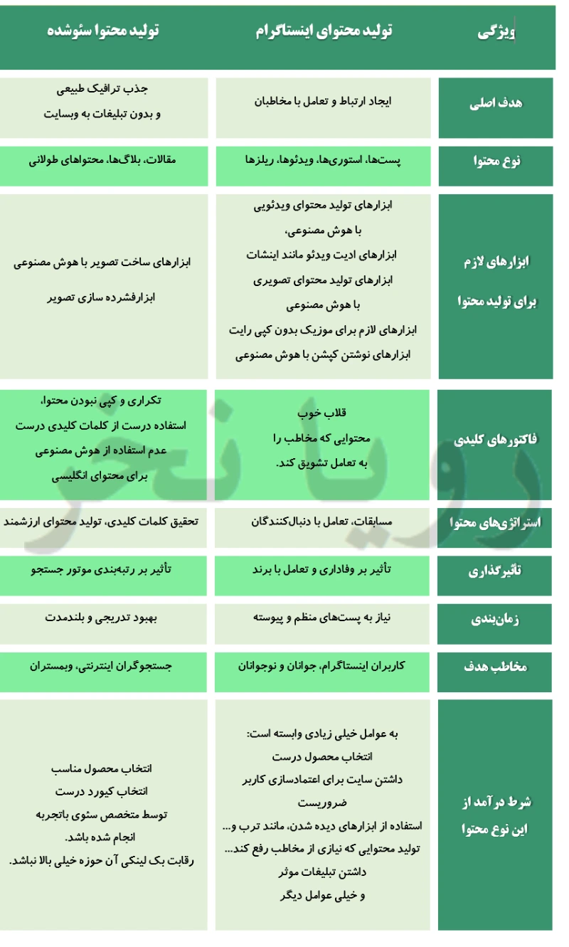 تولید محتوا سایت در مقایسه با تولید محتوای اینستاگرام