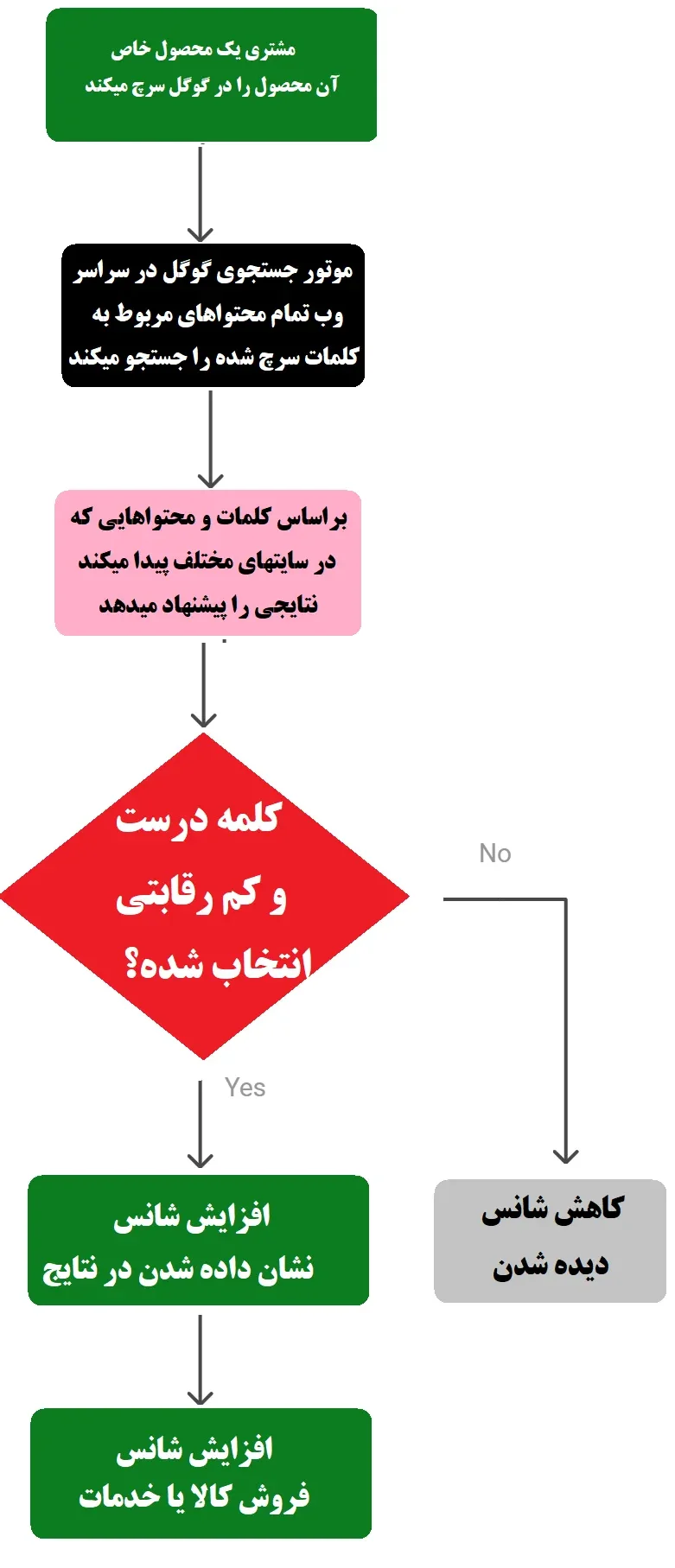 پیدا کردن کلمات کلیدی و فروش اینترنتی