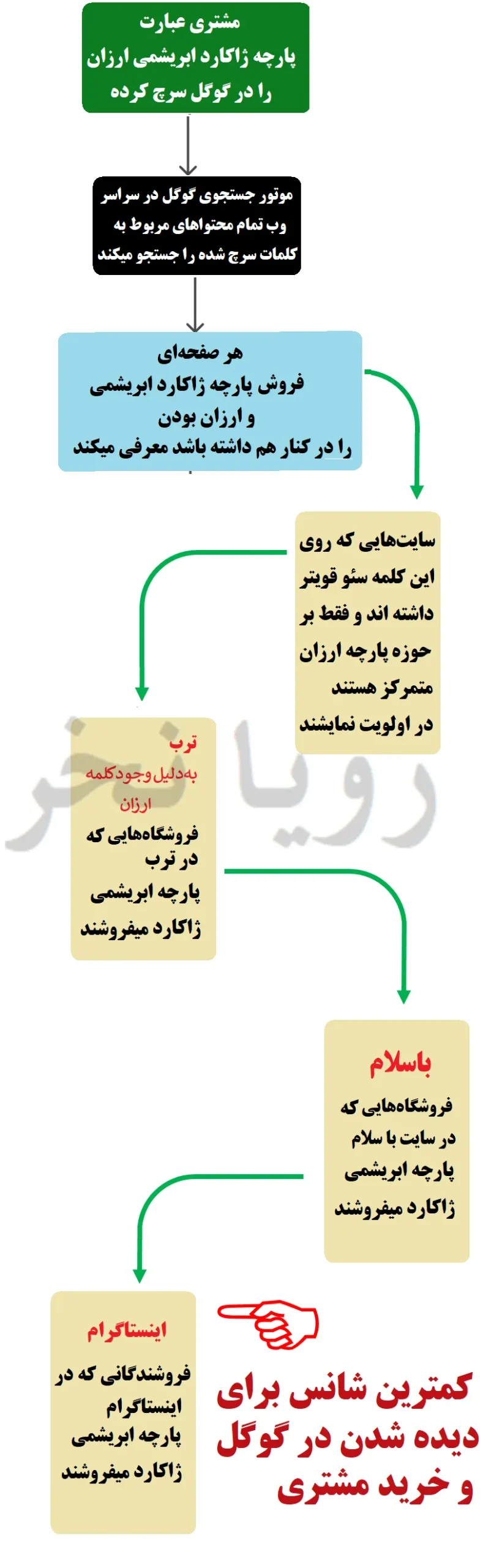 تاثیر پیدا کردن کلمه کلیدی درست