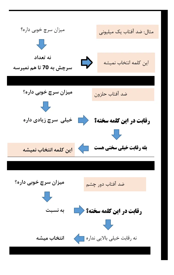 تحلیل برای پیدا کردن کلمات کلیدی