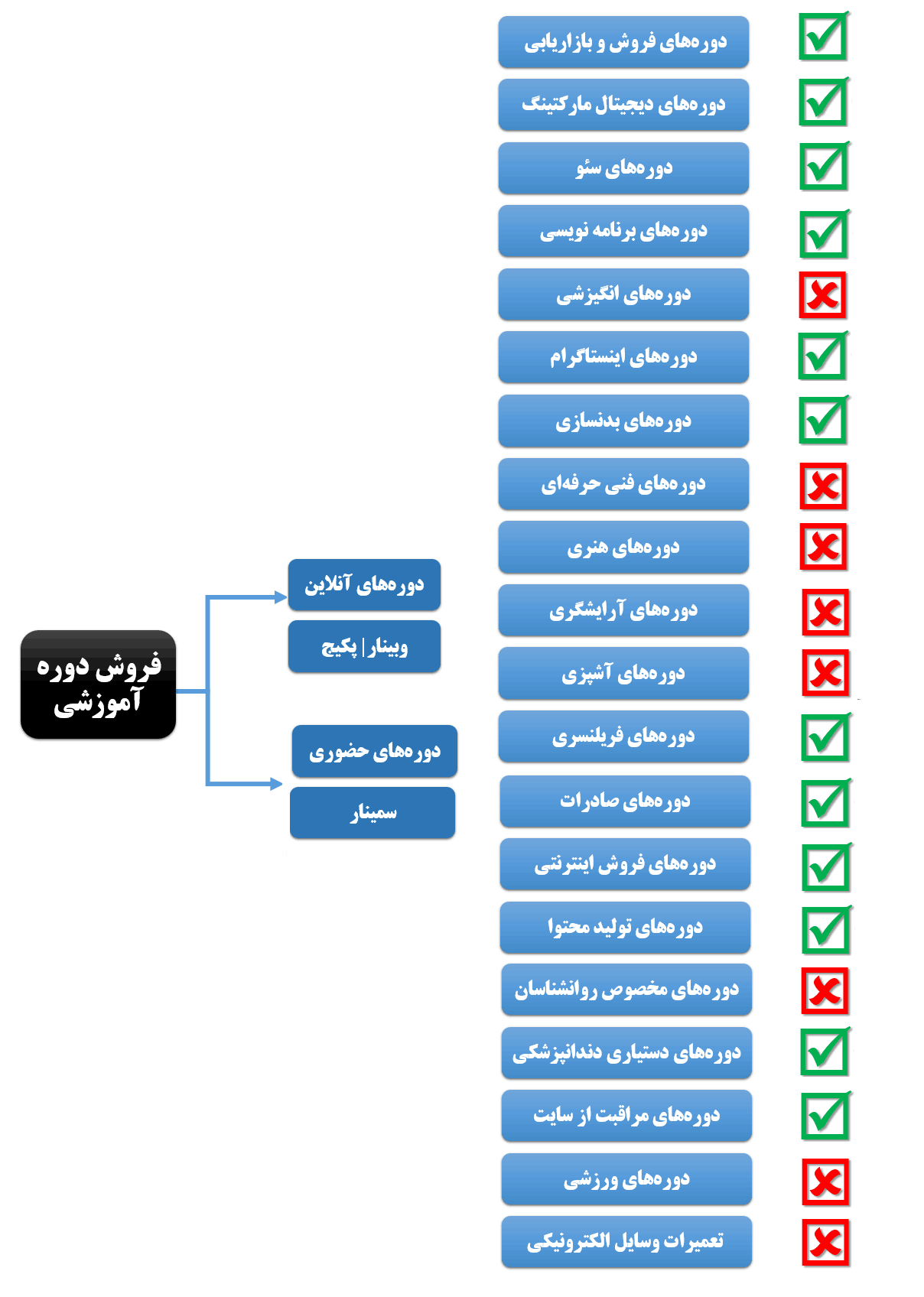 مرحله آغازین تحقیق کلمات کلیدی